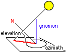 Grafik Elevation